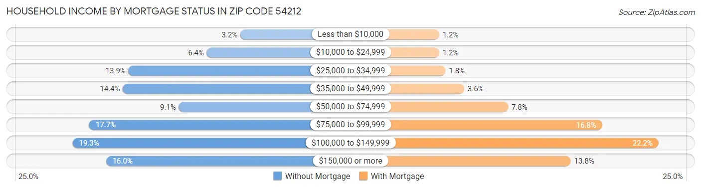 Household Income by Mortgage Status in Zip Code 54212
