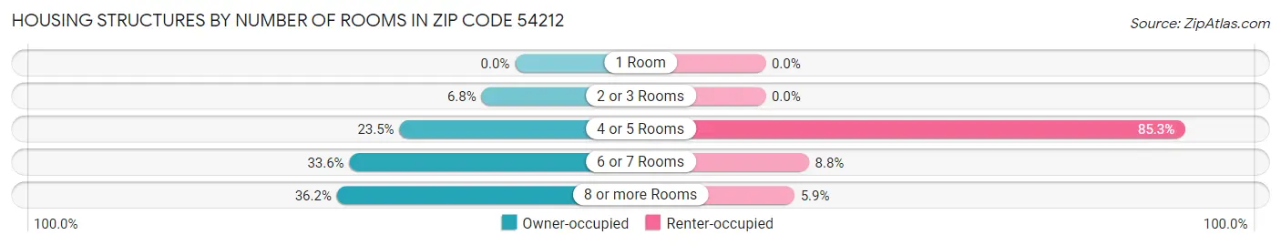 Housing Structures by Number of Rooms in Zip Code 54212
