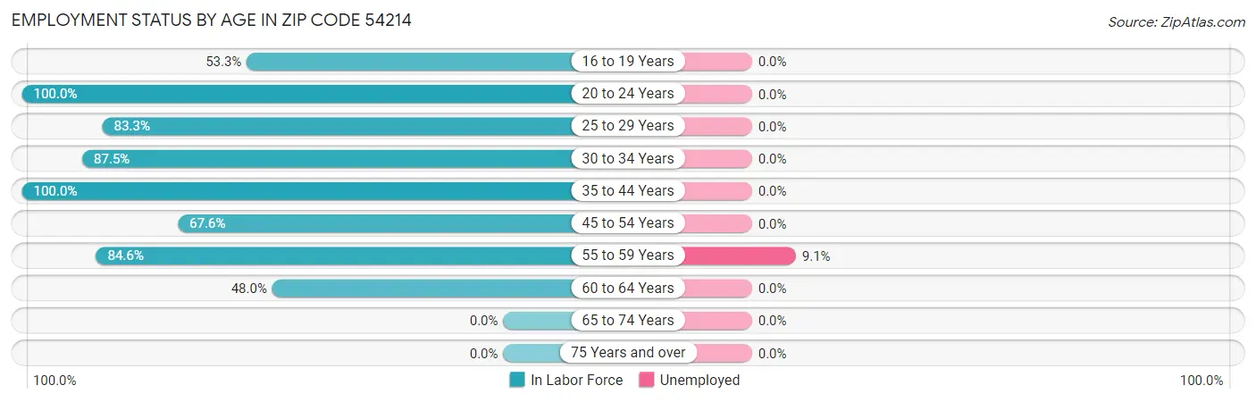 Employment Status by Age in Zip Code 54214