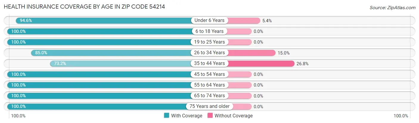 Health Insurance Coverage by Age in Zip Code 54214
