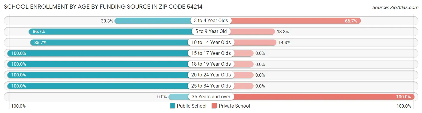 School Enrollment by Age by Funding Source in Zip Code 54214