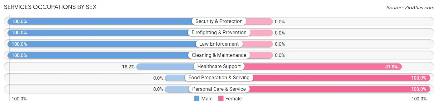 Services Occupations by Sex in Zip Code 54214