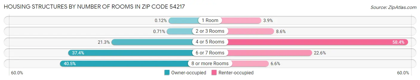 Housing Structures by Number of Rooms in Zip Code 54217