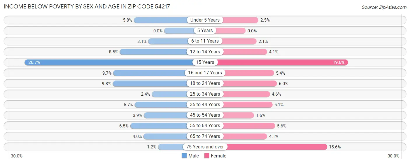 Income Below Poverty by Sex and Age in Zip Code 54217