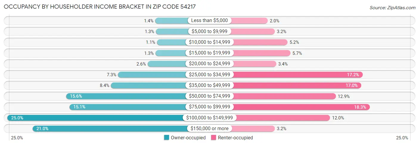 Occupancy by Householder Income Bracket in Zip Code 54217