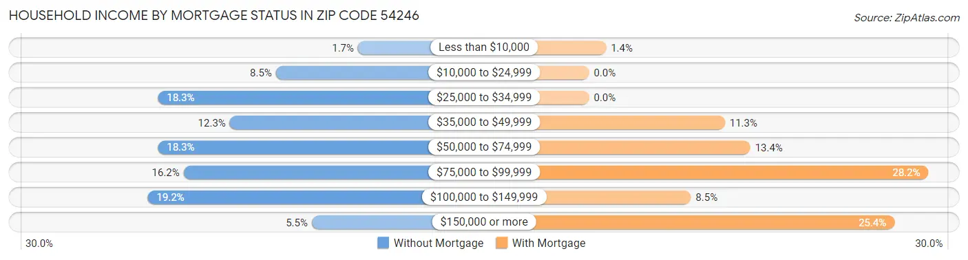 Household Income by Mortgage Status in Zip Code 54246