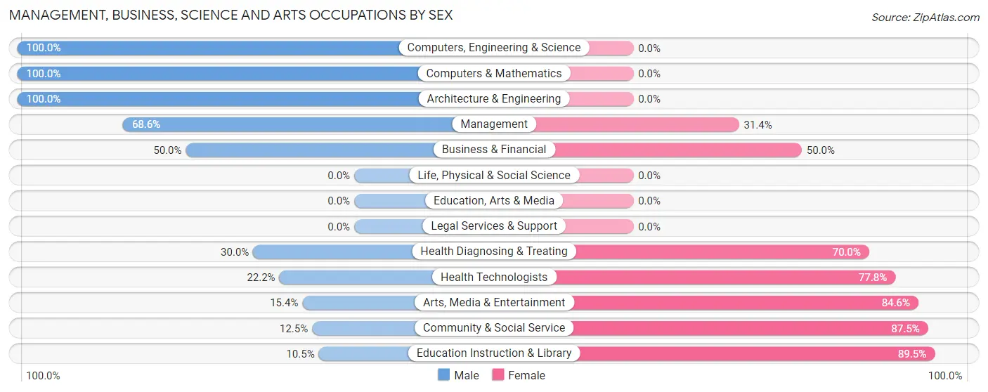 Management, Business, Science and Arts Occupations by Sex in Zip Code 54246