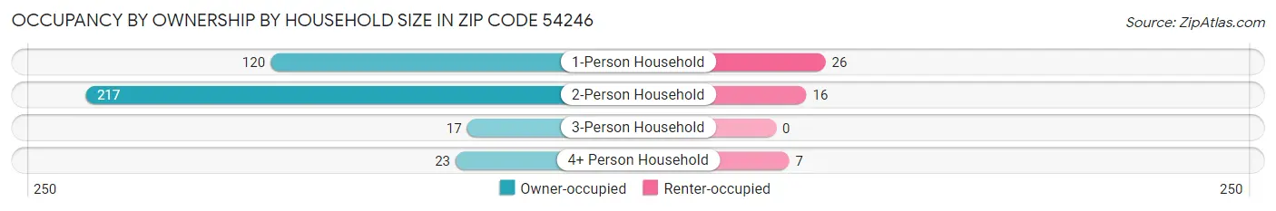 Occupancy by Ownership by Household Size in Zip Code 54246