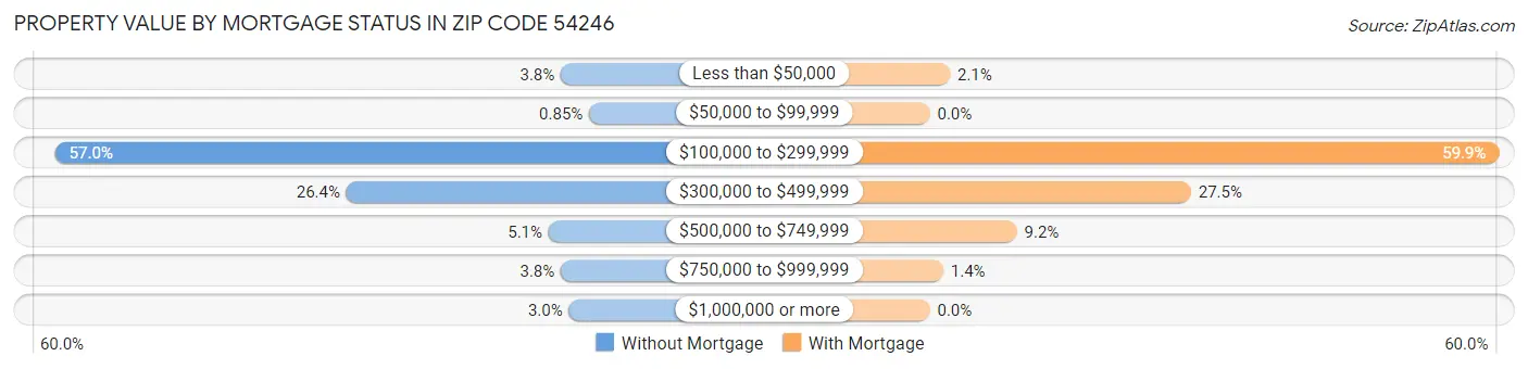 Property Value by Mortgage Status in Zip Code 54246