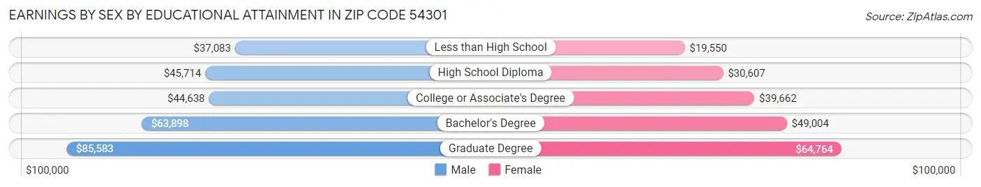 Earnings by Sex by Educational Attainment in Zip Code 54301