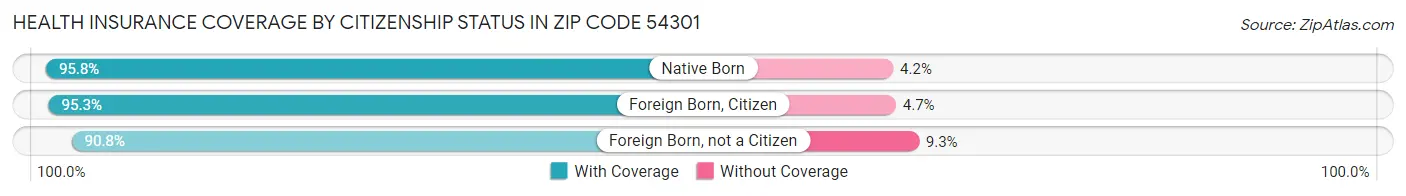 Health Insurance Coverage by Citizenship Status in Zip Code 54301