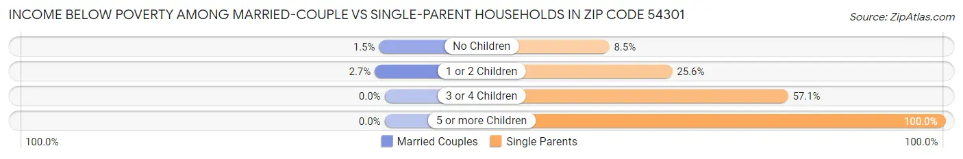 Income Below Poverty Among Married-Couple vs Single-Parent Households in Zip Code 54301