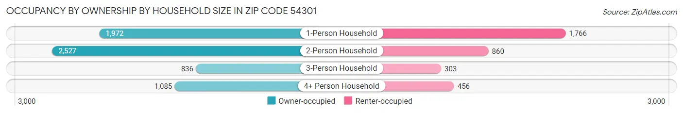 Occupancy by Ownership by Household Size in Zip Code 54301