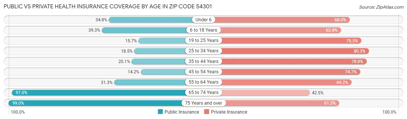 Public vs Private Health Insurance Coverage by Age in Zip Code 54301