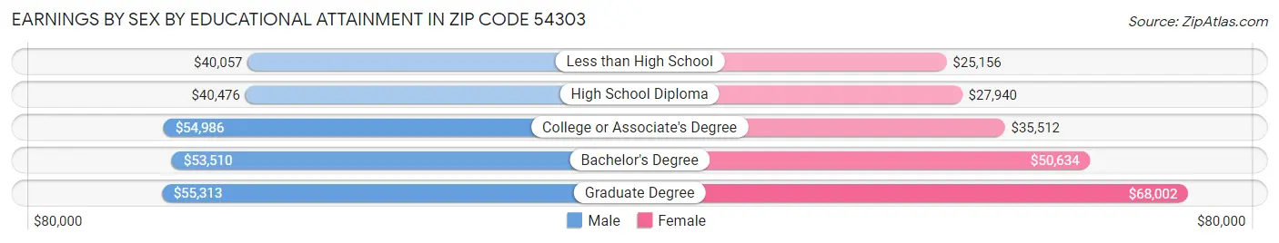 Earnings by Sex by Educational Attainment in Zip Code 54303