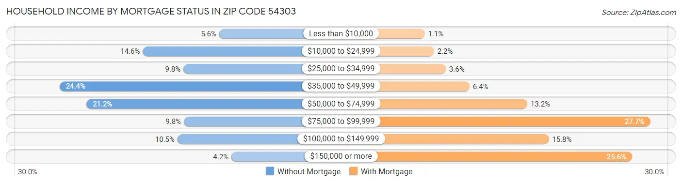 Household Income by Mortgage Status in Zip Code 54303