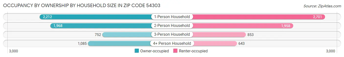Occupancy by Ownership by Household Size in Zip Code 54303