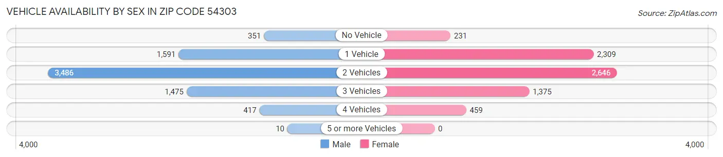 Vehicle Availability by Sex in Zip Code 54303