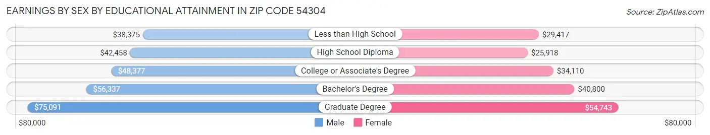 Earnings by Sex by Educational Attainment in Zip Code 54304
