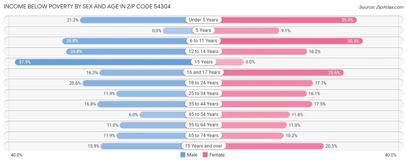 Income Below Poverty by Sex and Age in Zip Code 54304