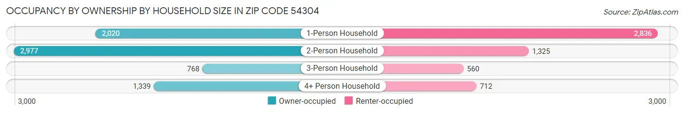 Occupancy by Ownership by Household Size in Zip Code 54304