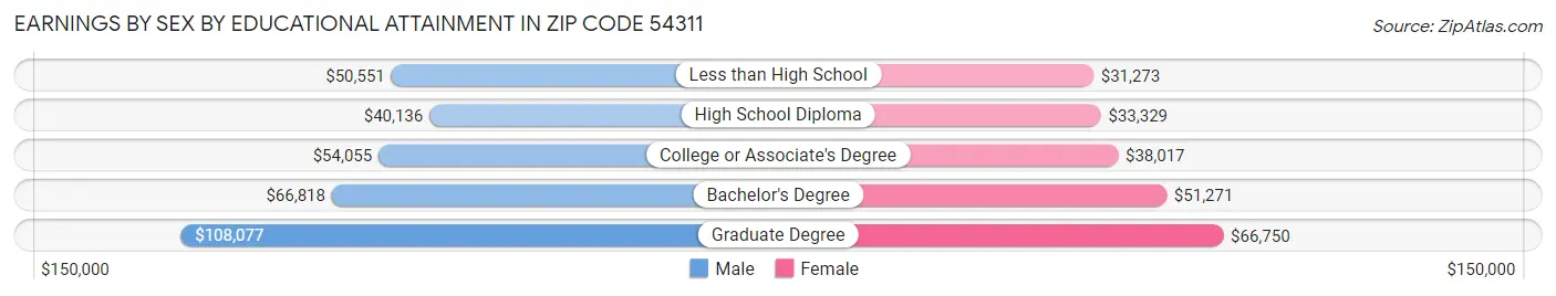 Earnings by Sex by Educational Attainment in Zip Code 54311