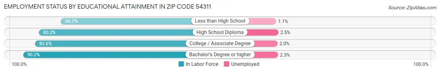 Employment Status by Educational Attainment in Zip Code 54311