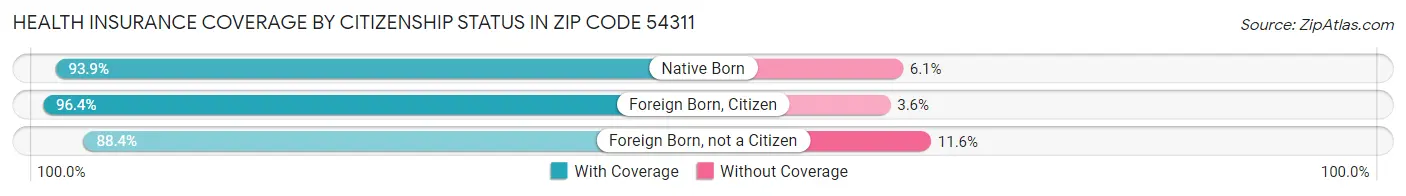Health Insurance Coverage by Citizenship Status in Zip Code 54311