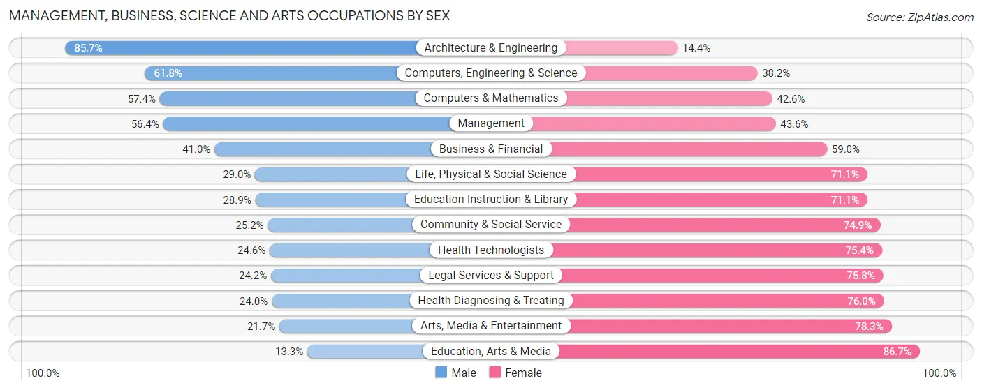 Management, Business, Science and Arts Occupations by Sex in Zip Code 54311