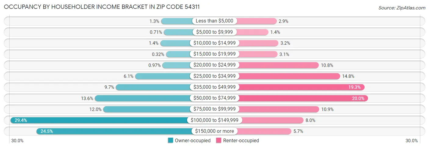 Occupancy by Householder Income Bracket in Zip Code 54311