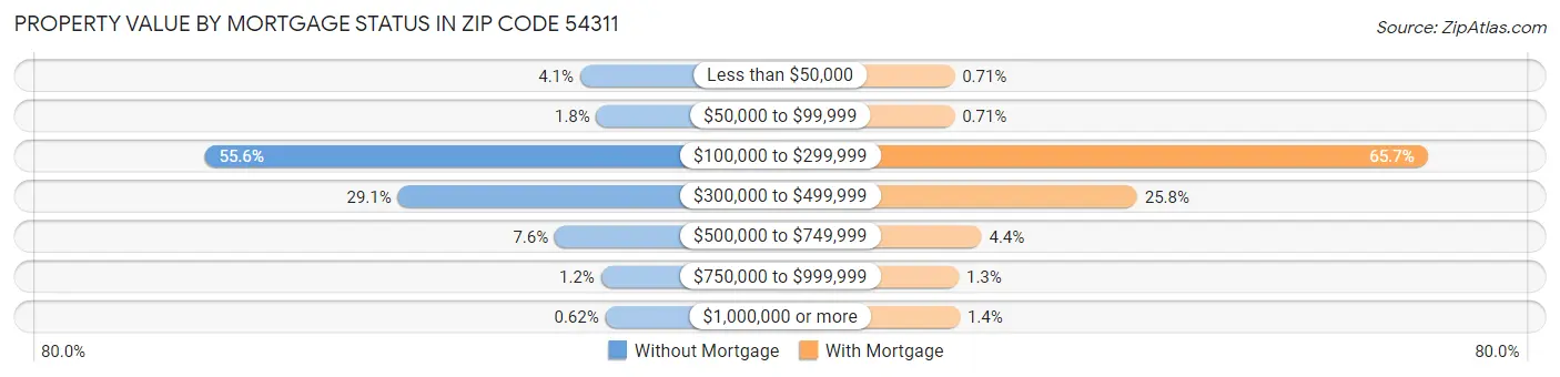 Property Value by Mortgage Status in Zip Code 54311