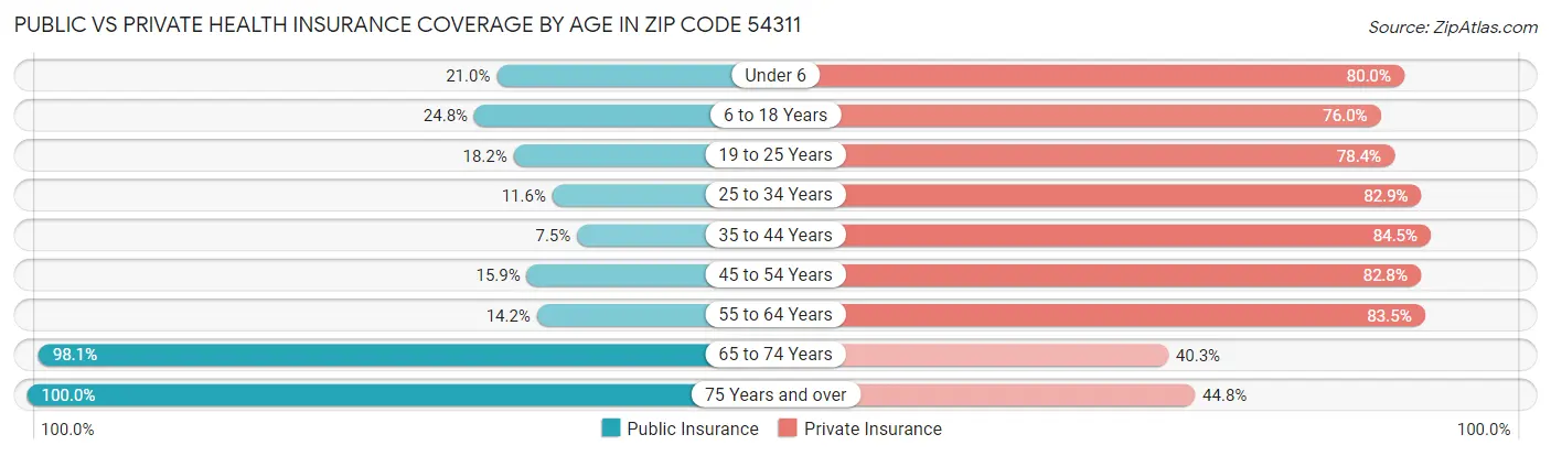 Public vs Private Health Insurance Coverage by Age in Zip Code 54311