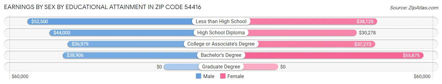 Earnings by Sex by Educational Attainment in Zip Code 54416