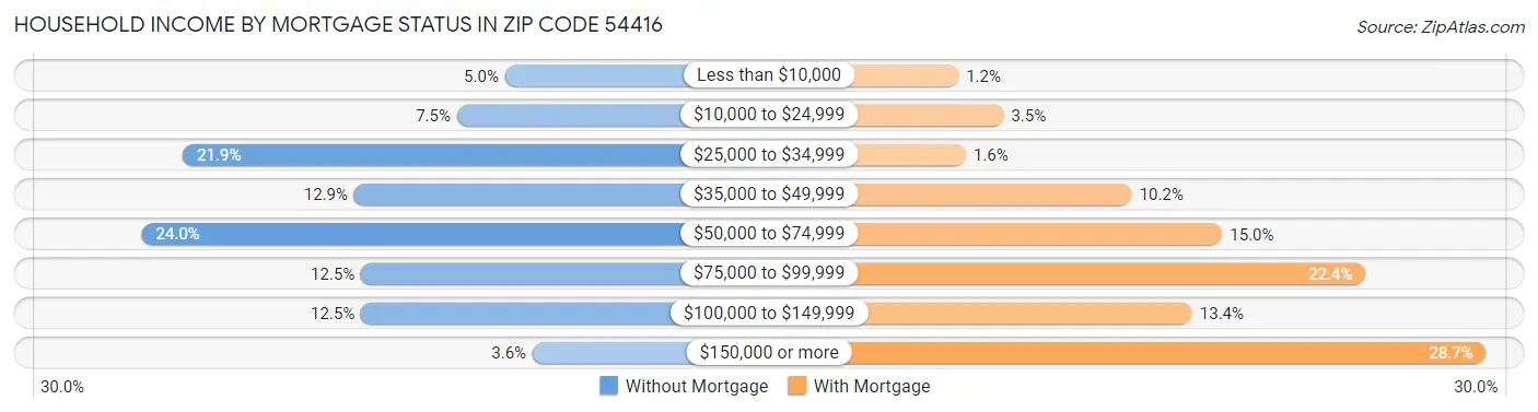 Household Income by Mortgage Status in Zip Code 54416