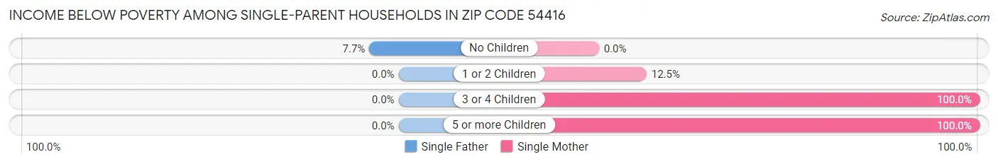 Income Below Poverty Among Single-Parent Households in Zip Code 54416