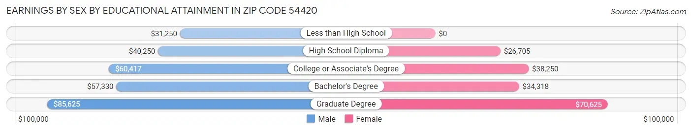 Earnings by Sex by Educational Attainment in Zip Code 54420