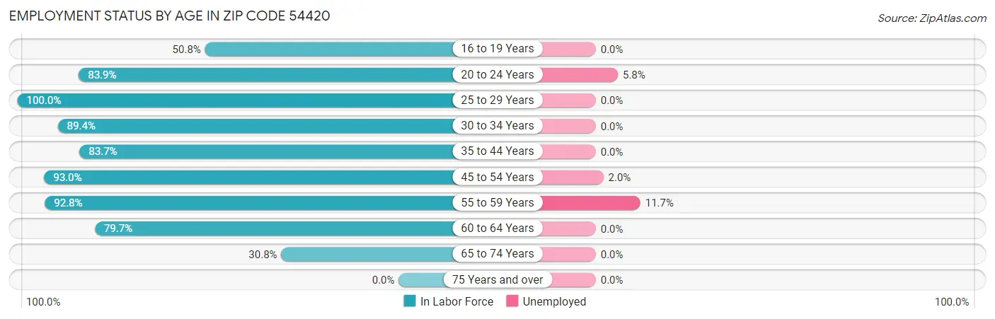 Employment Status by Age in Zip Code 54420