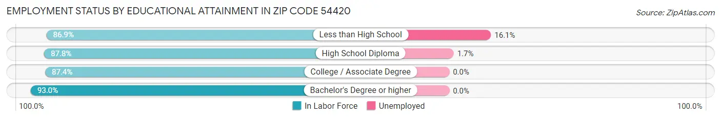 Employment Status by Educational Attainment in Zip Code 54420