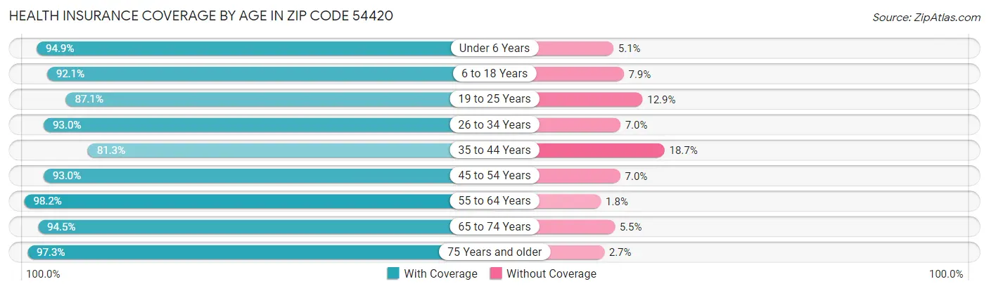 Health Insurance Coverage by Age in Zip Code 54420