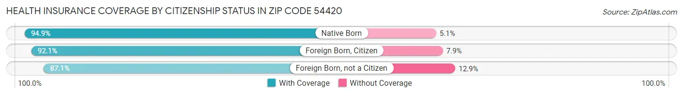 Health Insurance Coverage by Citizenship Status in Zip Code 54420