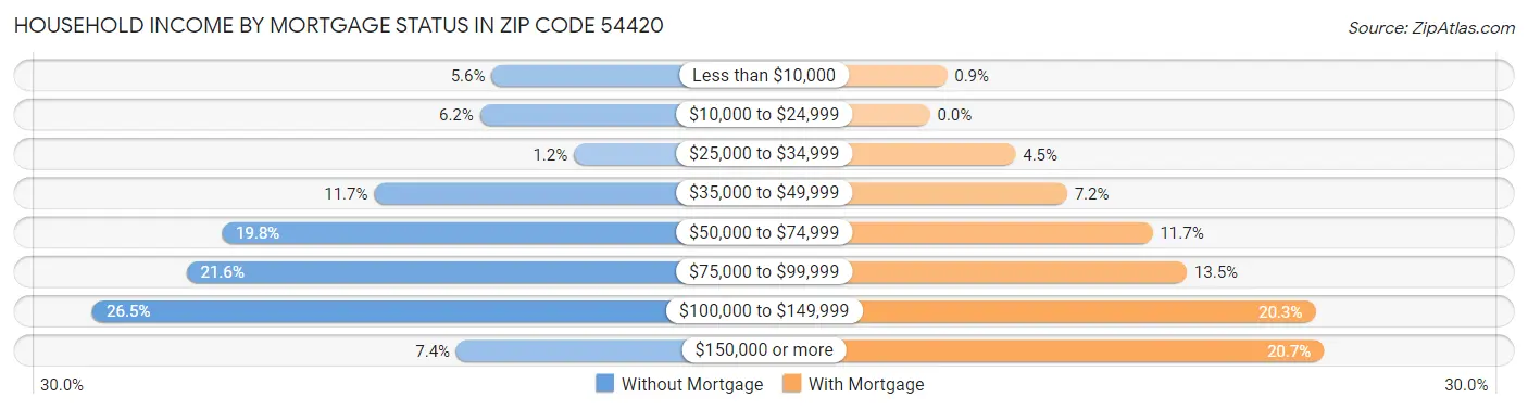 Household Income by Mortgage Status in Zip Code 54420