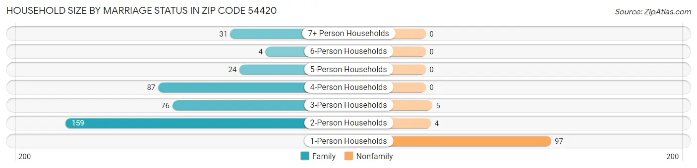Household Size by Marriage Status in Zip Code 54420