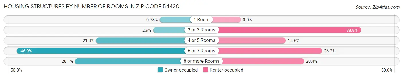 Housing Structures by Number of Rooms in Zip Code 54420
