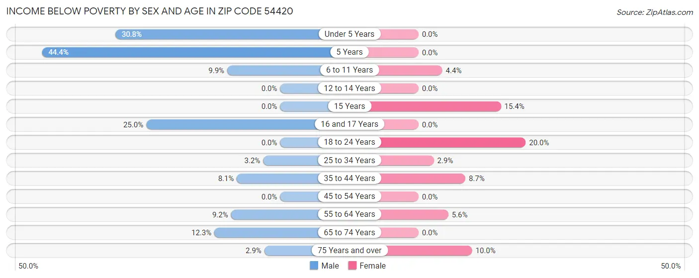 Income Below Poverty by Sex and Age in Zip Code 54420