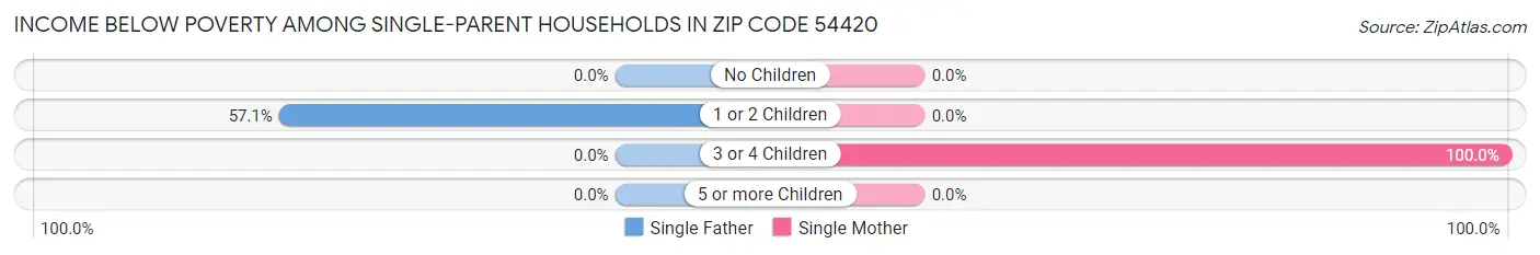 Income Below Poverty Among Single-Parent Households in Zip Code 54420