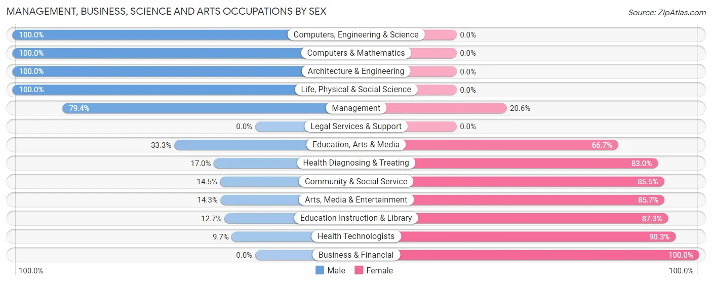 Management, Business, Science and Arts Occupations by Sex in Zip Code 54420
