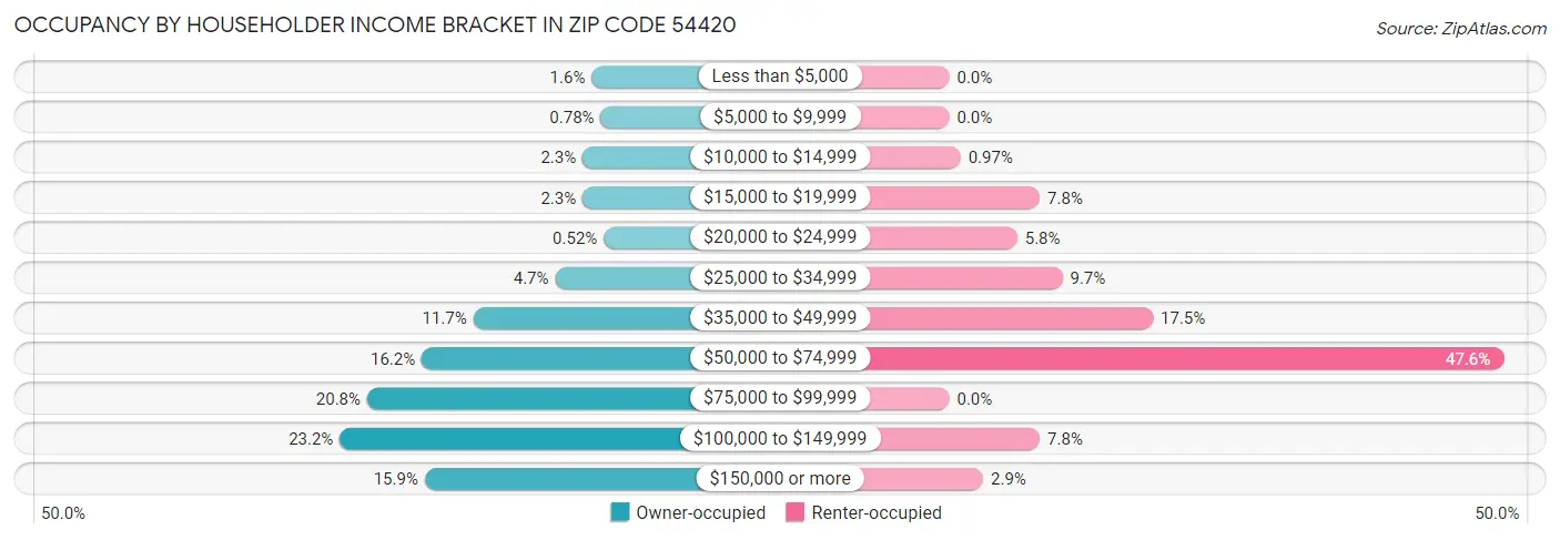 Occupancy by Householder Income Bracket in Zip Code 54420
