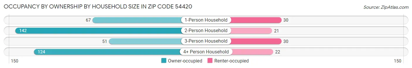 Occupancy by Ownership by Household Size in Zip Code 54420
