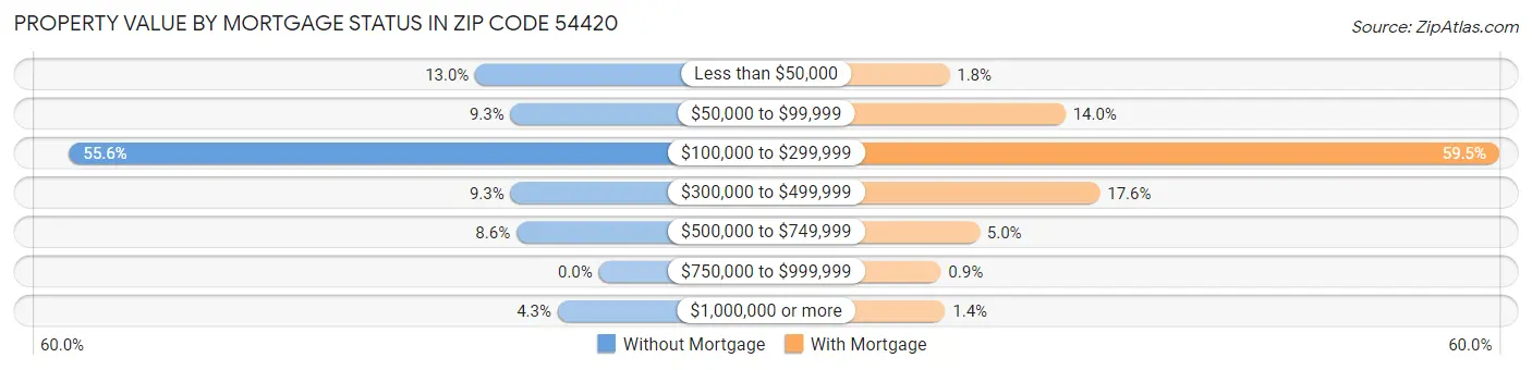 Property Value by Mortgage Status in Zip Code 54420