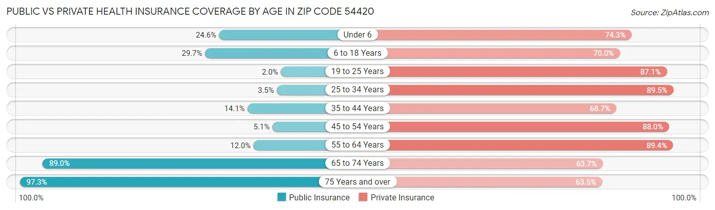 Public vs Private Health Insurance Coverage by Age in Zip Code 54420